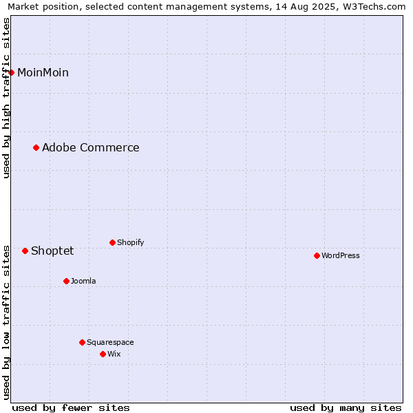 Market position of Adobe Commerce vs. Shoptet vs. MoinMoin