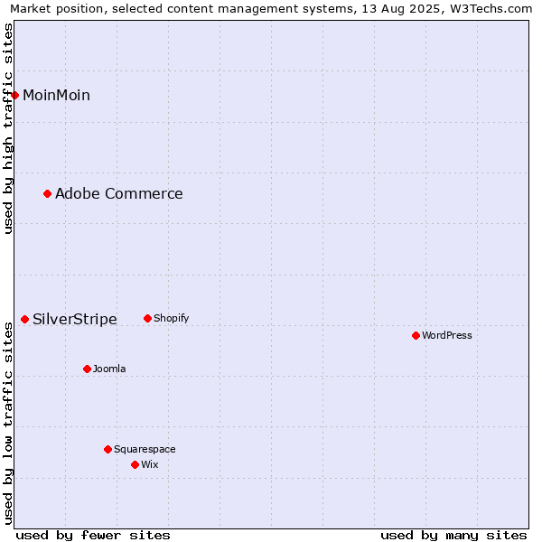 Market position of Adobe Commerce vs. SilverStripe vs. MoinMoin