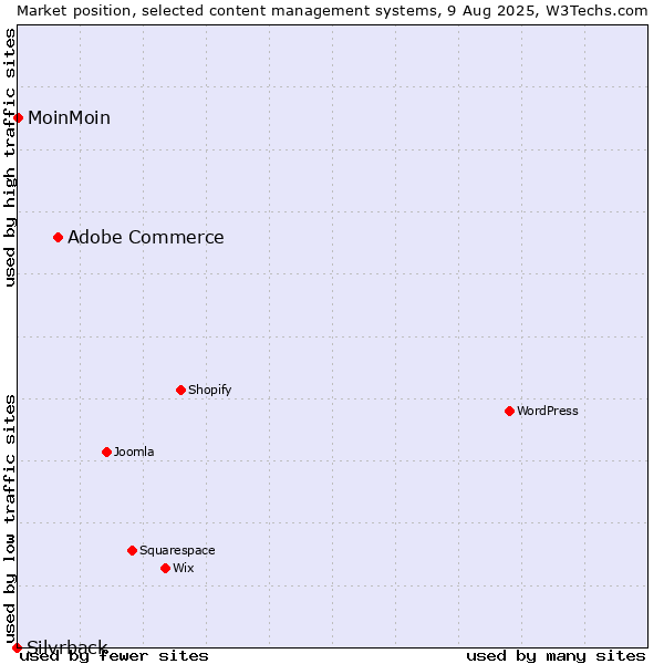 Market position of Adobe Commerce vs. MoinMoin vs. Silvrback