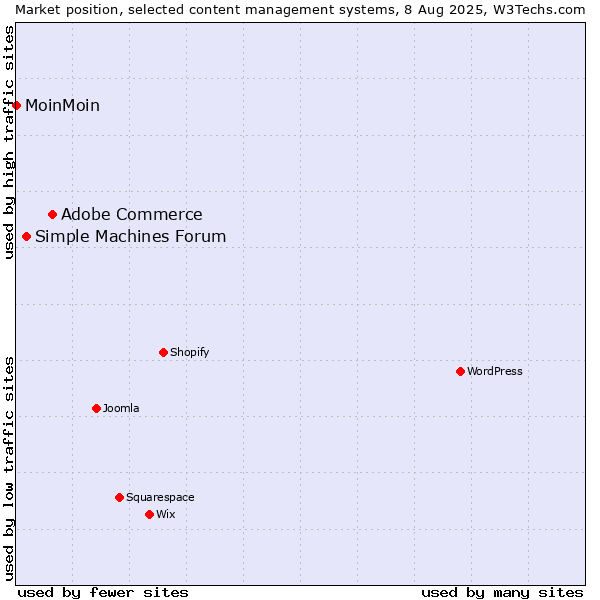 Market position of Adobe Commerce vs. Simple Machines Forum vs. MoinMoin