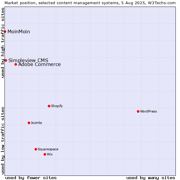 Market position of Adobe Commerce vs. Simpleview CMS vs. MoinMoin