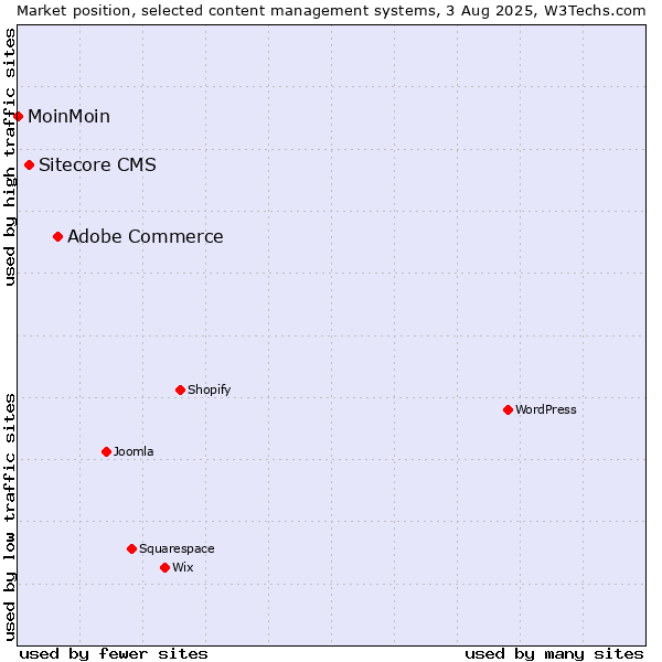 Market position of Adobe Commerce vs. Sitecore CMS vs. MoinMoin