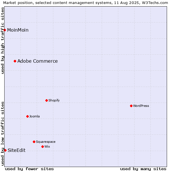Market position of Adobe Commerce vs. SiteEdit vs. MoinMoin