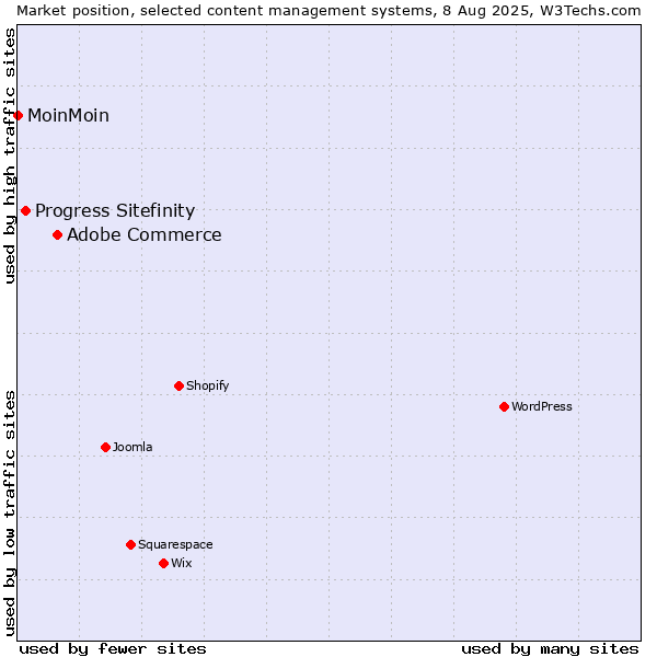 Market position of Adobe Commerce vs. Progress Sitefinity vs. MoinMoin