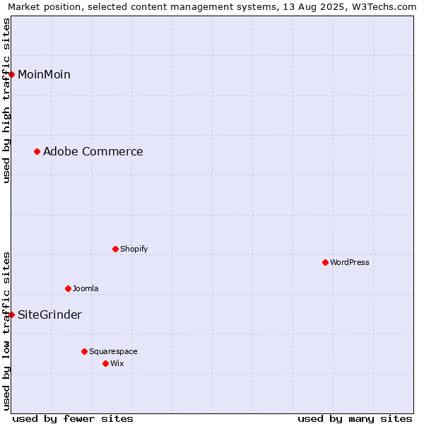 Market position of Adobe Commerce vs. MoinMoin vs. SiteGrinder