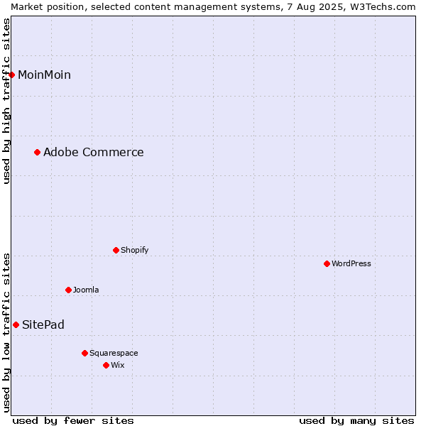 Market position of Adobe Commerce vs. SitePad vs. MoinMoin