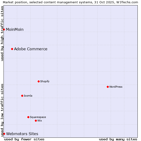 Market position of Adobe Commerce vs. Webmotors Sites vs. MoinMoin