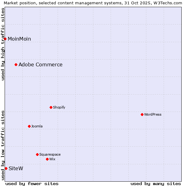 Market position of Adobe Commerce vs. SiteW vs. MoinMoin