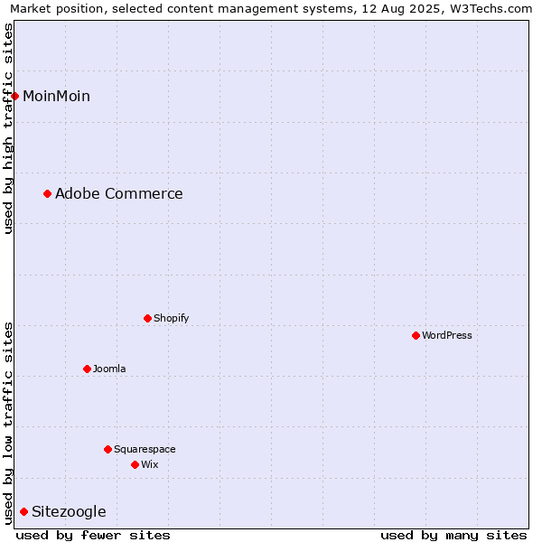 Market position of Adobe Commerce vs. Sitezoogle vs. MoinMoin