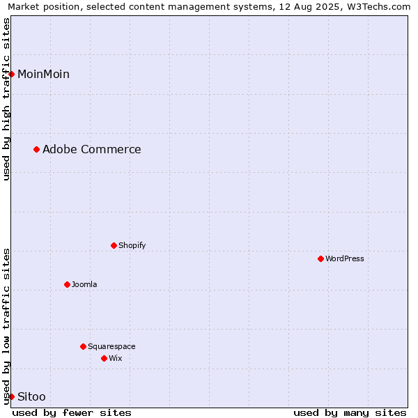Market position of Adobe Commerce vs. MoinMoin vs. Sitoo