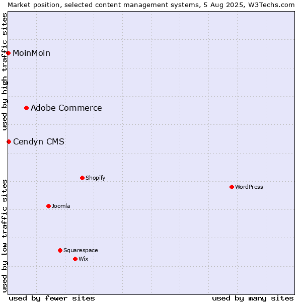 Market position of Adobe Commerce vs. Cendyn CMS vs. MoinMoin