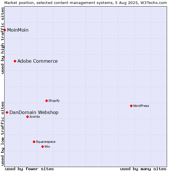 Market position of Adobe Commerce vs. DanDomain Webshop vs. MoinMoin