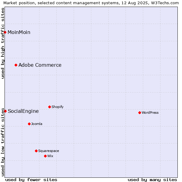 Market position of Adobe Commerce vs. SocialEngine vs. MoinMoin