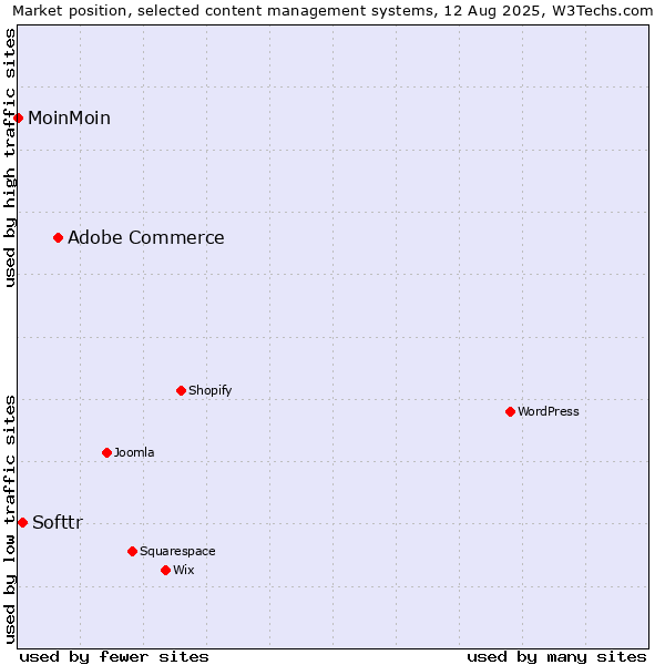 Market position of Adobe Commerce vs. Softtr vs. MoinMoin