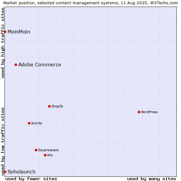 Market position of Adobe Commerce vs. MoinMoin vs. Soholaunch