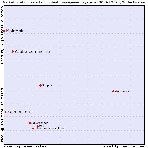 Market position of Adobe Commerce vs. Solo Build It vs. MoinMoin