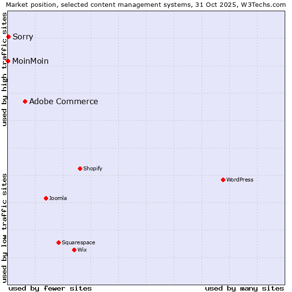 Market position of Adobe Commerce vs. Sorry vs. MoinMoin