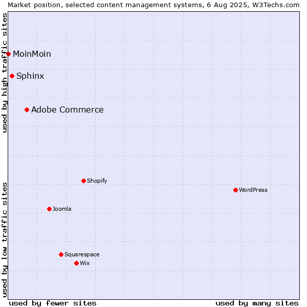 Market position of Adobe Commerce vs. Sphinx vs. MoinMoin