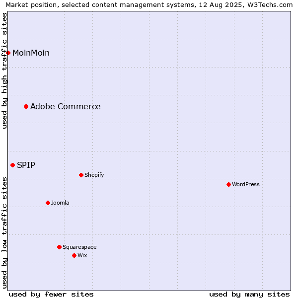 Market position of Adobe Commerce vs. SPIP vs. MoinMoin