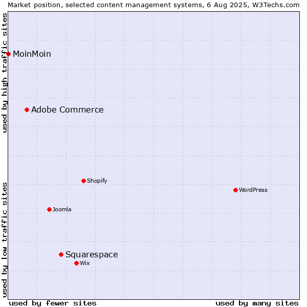 Market position of Squarespace vs. Adobe Commerce vs. MoinMoin