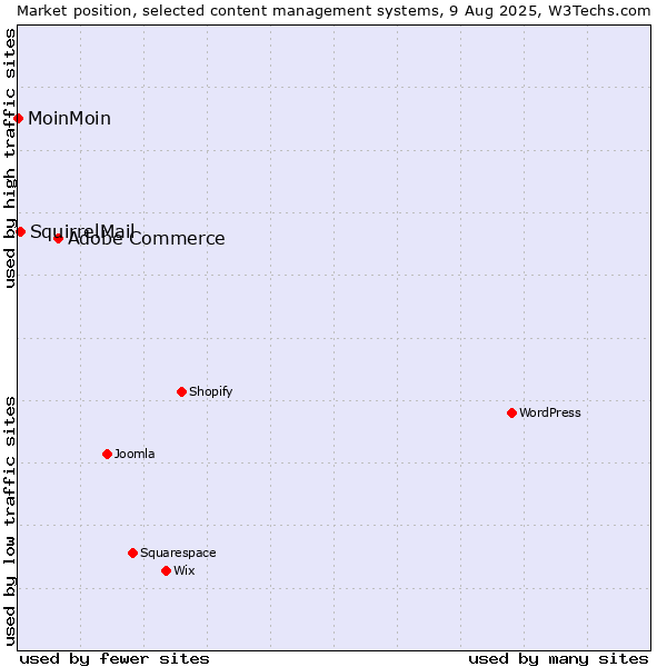 Market position of Adobe Commerce vs. SquirrelMail vs. MoinMoin