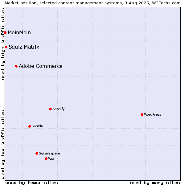 Market position of Adobe Commerce vs. Squiz Matrix vs. MoinMoin