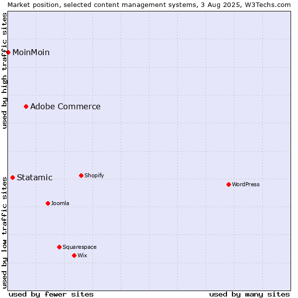 Market position of Adobe Commerce vs. Statamic vs. MoinMoin