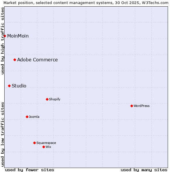 Market position of Adobe Commerce vs. Studio vs. MoinMoin