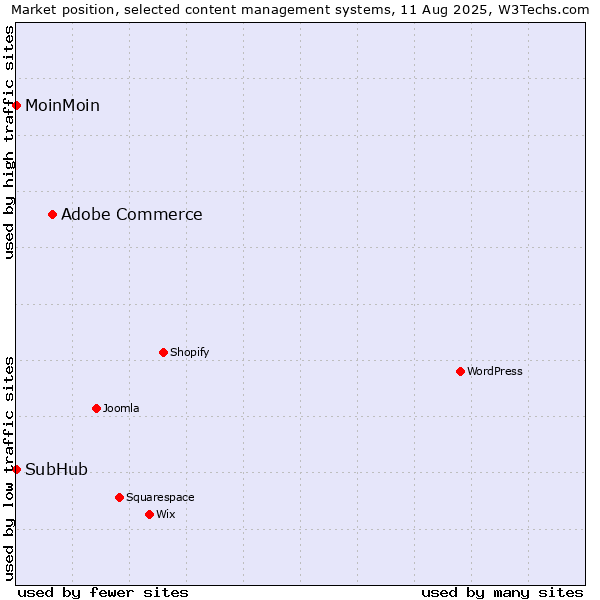 Market position of Adobe Commerce vs. MoinMoin vs. SubHub