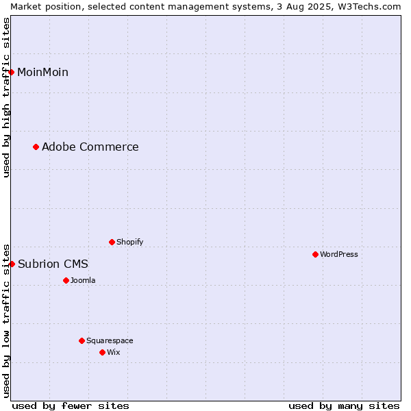 Market position of Adobe Commerce vs. Subrion CMS vs. MoinMoin
