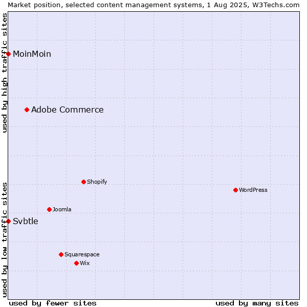 Market position of Adobe Commerce vs. MoinMoin vs. Svbtle