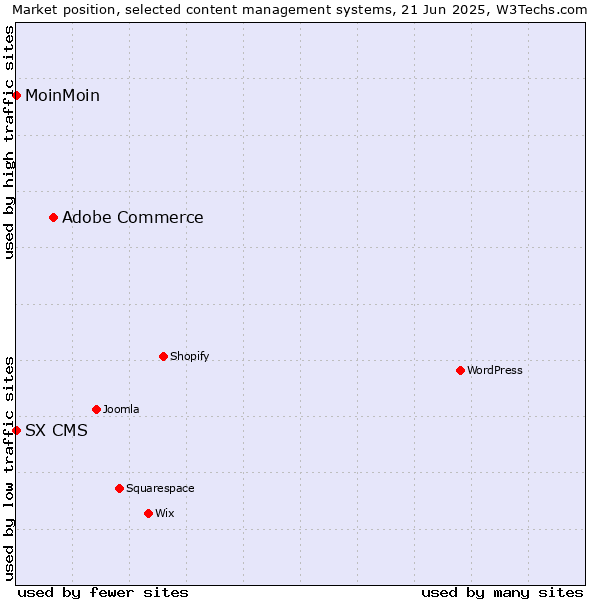 Market position of Adobe Commerce vs. MoinMoin vs. SX CMS