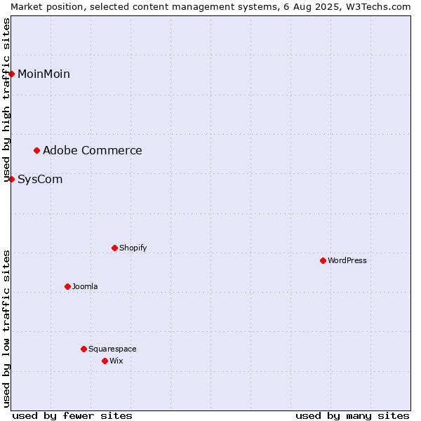 Market position of Adobe Commerce vs. MoinMoin vs. SysCom