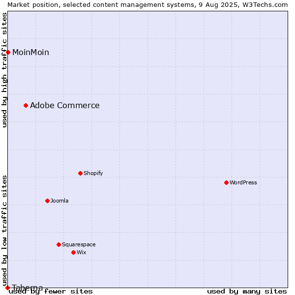 Market position of Adobe Commerce vs. MoinMoin vs. Taberna