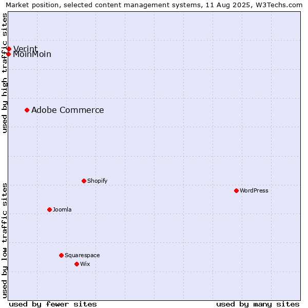 Market position of Adobe Commerce vs. Verint vs. MoinMoin