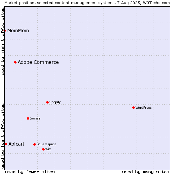 Market position of Adobe Commerce vs. Abicart vs. MoinMoin