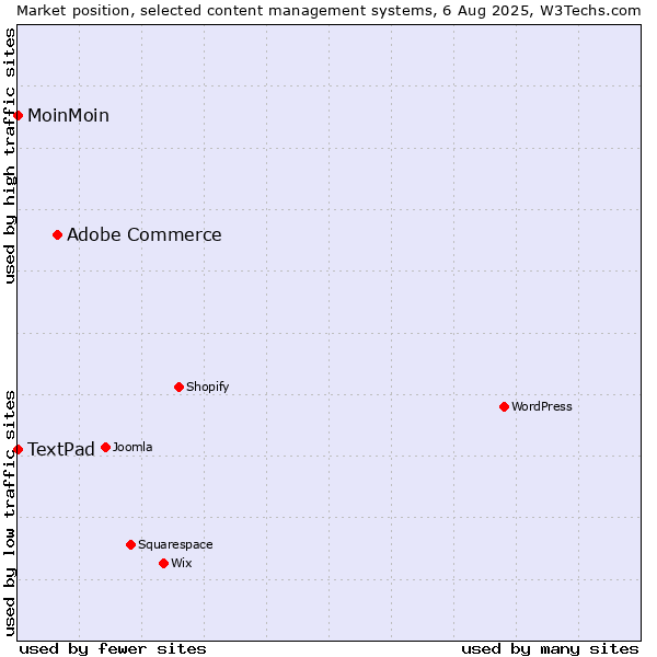 Market position of Adobe Commerce vs. MoinMoin vs. TextPad