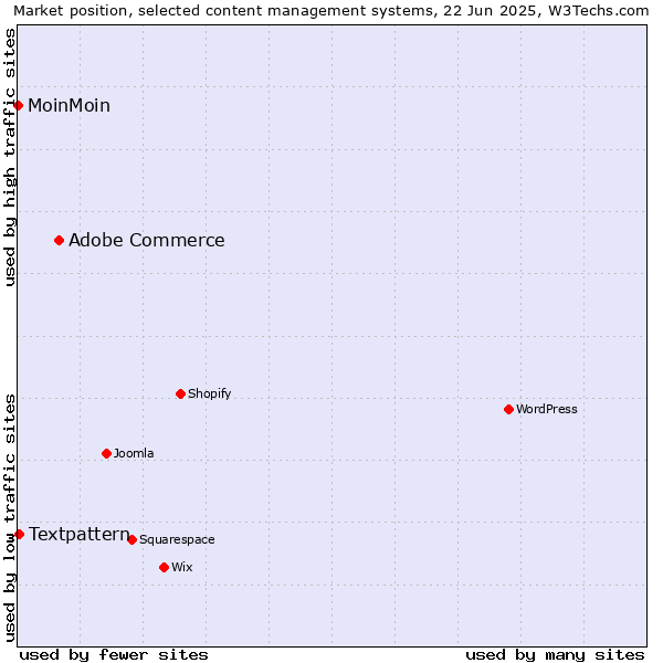 Market position of Adobe Commerce vs. Textpattern vs. MoinMoin