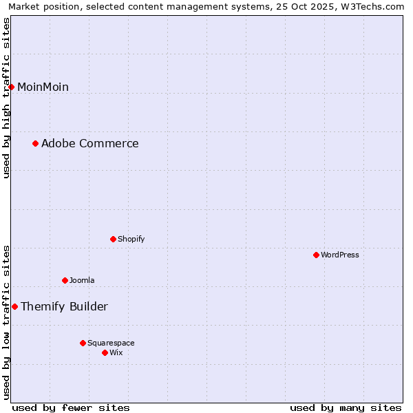 Market position of Adobe Commerce vs. Themify Builder vs. MoinMoin