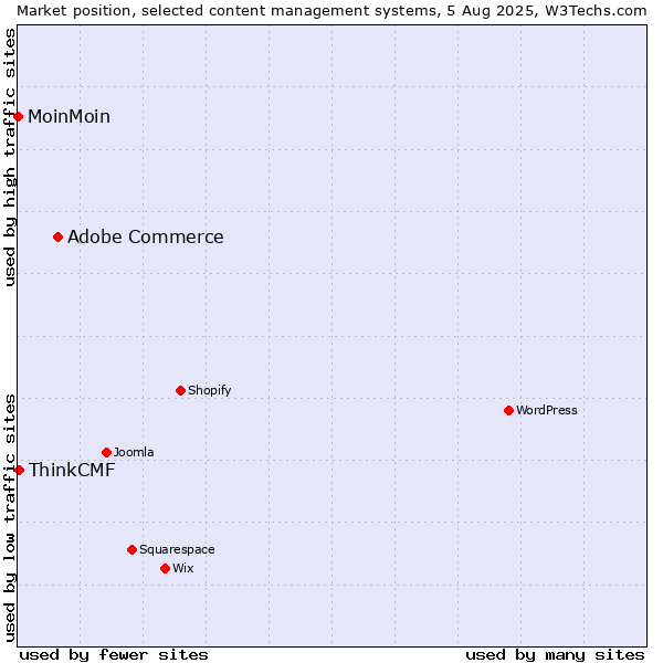 Market position of Adobe Commerce vs. ThinkCMF vs. MoinMoin