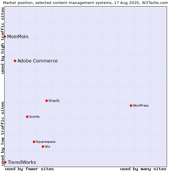 Market position of Adobe Commerce vs. TieredWorks vs. MoinMoin