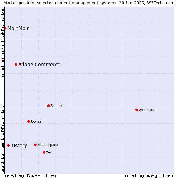 Market position of Adobe Commerce vs. Tistory vs. MoinMoin