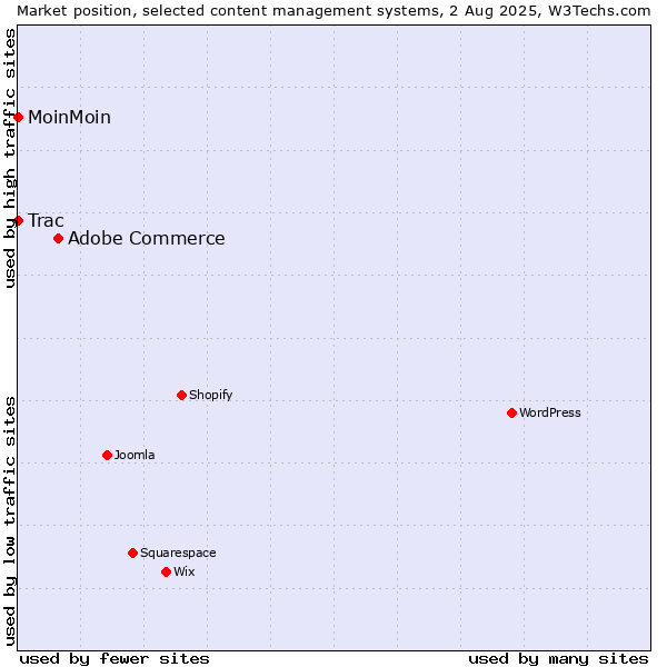 Market position of Adobe Commerce vs. MoinMoin vs. Trac