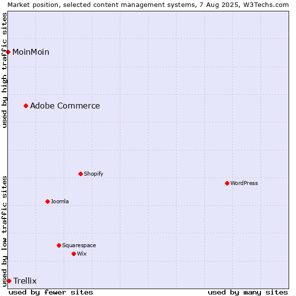 Market position of Adobe Commerce vs. Trellix vs. MoinMoin