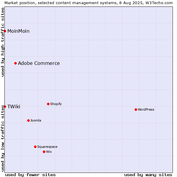 Market position of Adobe Commerce vs. MoinMoin vs. TWiki