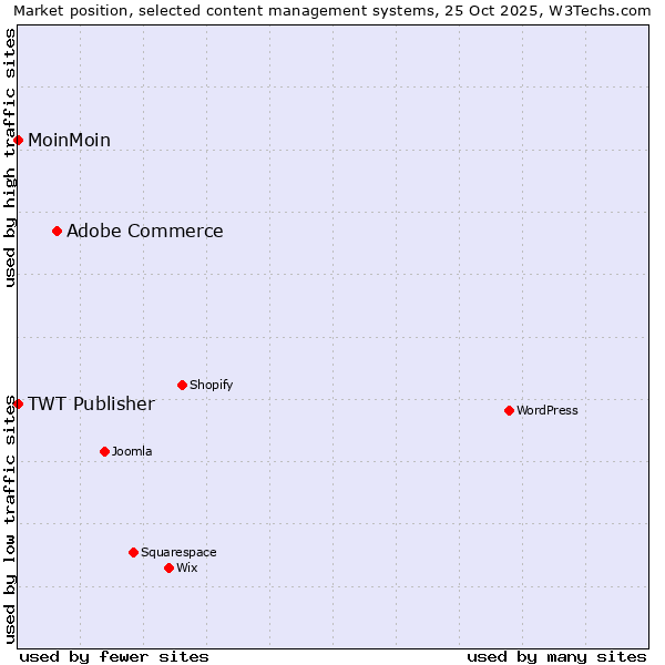 Market position of Adobe Commerce vs. MoinMoin vs. TWT Publisher