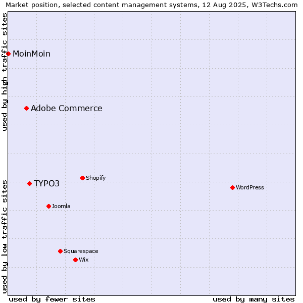 Market position of TYPO3 vs. Adobe Commerce vs. MoinMoin