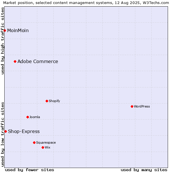 Market position of Adobe Commerce vs. Shop-Express vs. MoinMoin