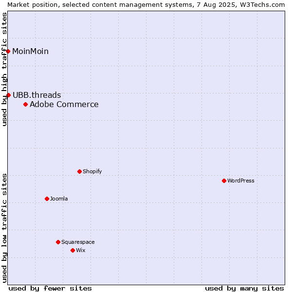 Market position of Adobe Commerce vs. UBB.threads vs. MoinMoin