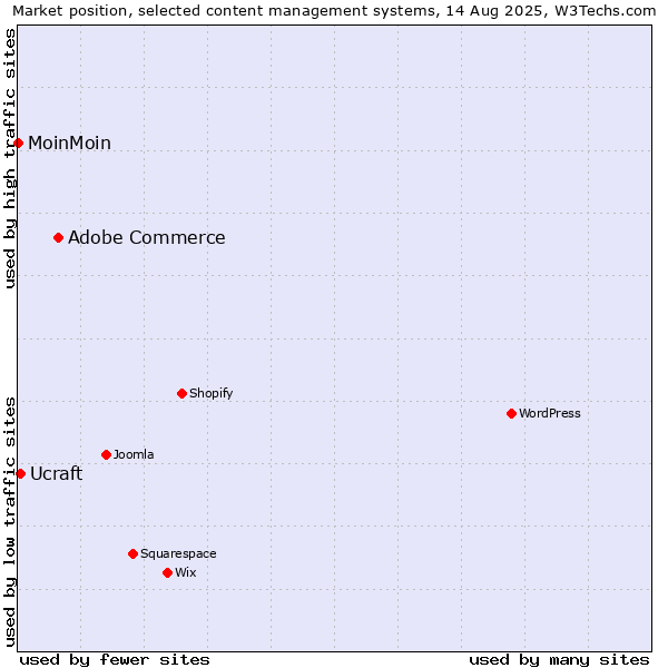 Market position of Adobe Commerce vs. Ucraft vs. MoinMoin